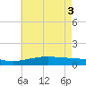 Waveland tide chart for Thursday, June 3, 2021
