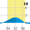 Waveland tide chart for Saturday, July 10, 2021
