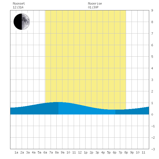 Waveland tide chart for Saturday, July 17, 2021