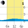 Waveland tide chart for Thursday, July 1, 2021