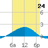 Waveland tide chart for Saturday, July 24, 2021