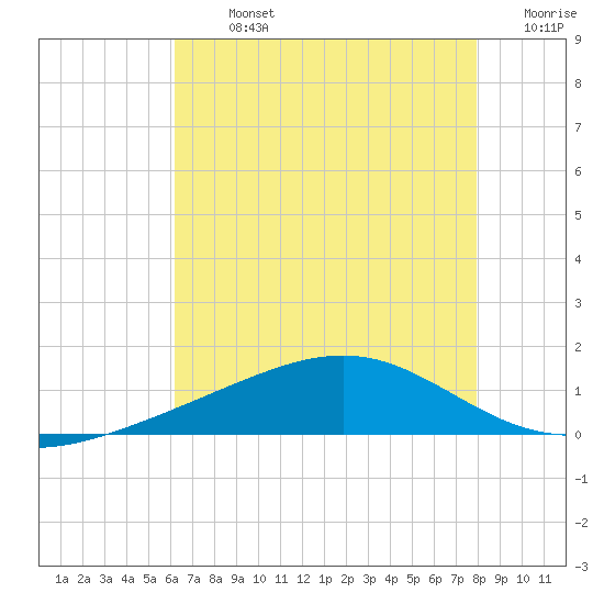 Waveland tide chart for Monday, July 26, 2021