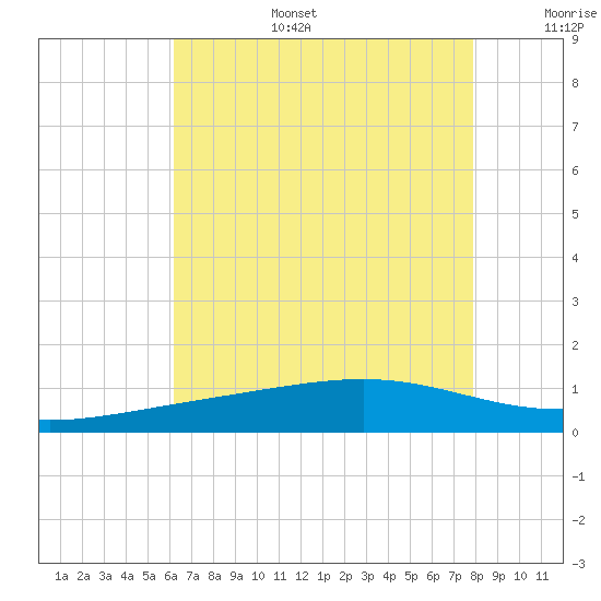 Waveland tide chart for Wednesday, July 28, 2021