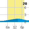 Waveland tide chart for Wednesday, July 28, 2021