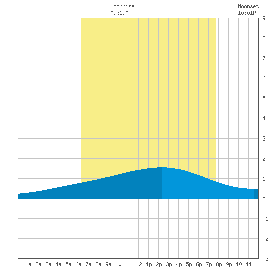Waveland tide chart for Wednesday, August 11, 2021
