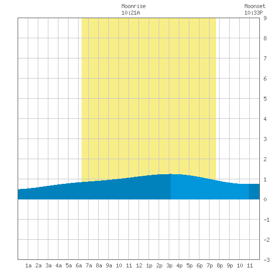 Waveland tide chart for Thursday, August 12, 2021