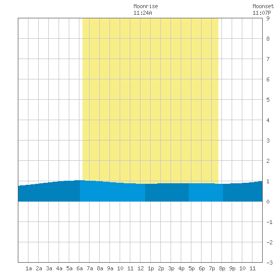 Waveland tide chart for Friday, August 13, 2021