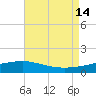 Waveland tide chart for Saturday, August 14, 2021