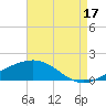 Waveland tide chart for Tuesday, August 17, 2021