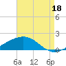 Waveland tide chart for Wednesday, August 18, 2021
