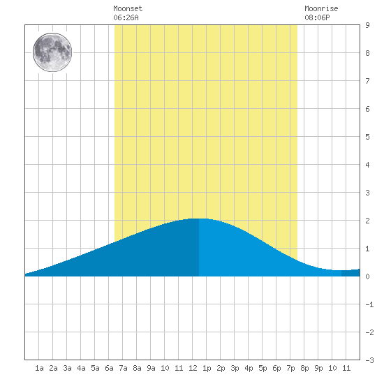 Waveland tide chart for Sunday, August 22, 2021