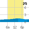 Waveland tide chart for Wednesday, August 25, 2021