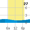 Waveland tide chart for Friday, August 27, 2021