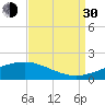 Waveland tide chart for Monday, August 30, 2021
