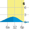 Waveland tide chart for Friday, August 6, 2021