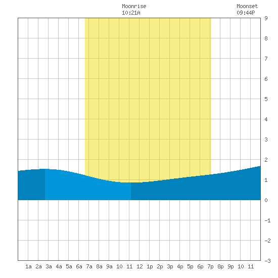Waveland tide chart for Friday, September 10, 2021