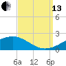 Waveland tide chart for Monday, September 13, 2021