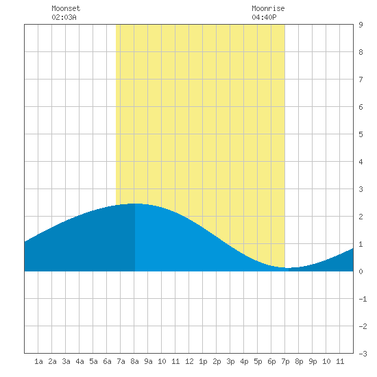 Waveland tide chart for Thursday, September 16, 2021