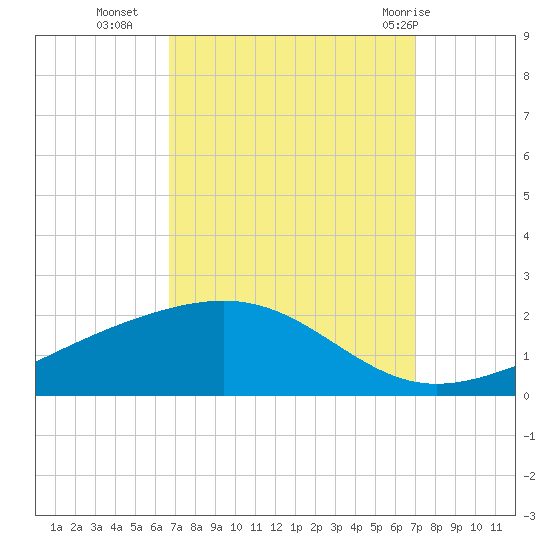 Waveland tide chart for Friday, September 17, 2021