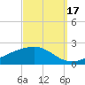 Waveland tide chart for Friday, September 17, 2021