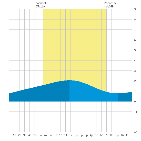 Waveland tide chart for Sunday, September 19, 2021