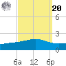 Waveland tide chart for Monday, September 20, 2021