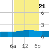 Waveland tide chart for Tuesday, September 21, 2021