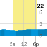 Waveland tide chart for Wednesday, September 22, 2021
