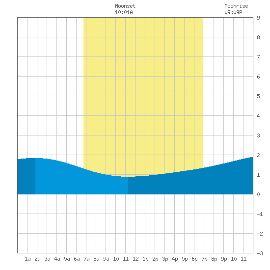 Waveland tide chart for Friday, September 24, 2021