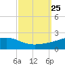 Waveland tide chart for Saturday, September 25, 2021