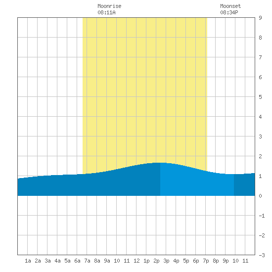 Waveland tide chart for Wednesday, September 8, 2021