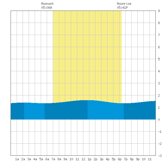 Waveland tide chart for Monday, October 18, 2021