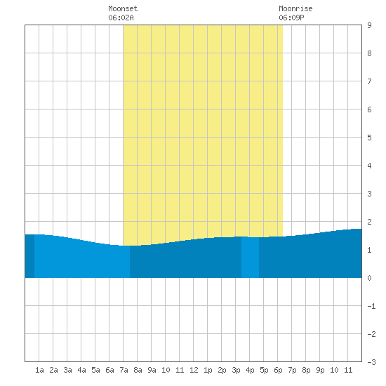 Waveland tide chart for Tuesday, October 19, 2021