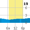 Waveland tide chart for Tuesday, October 19, 2021