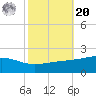 Waveland tide chart for Wednesday, October 20, 2021