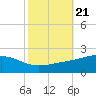 Waveland tide chart for Thursday, October 21, 2021