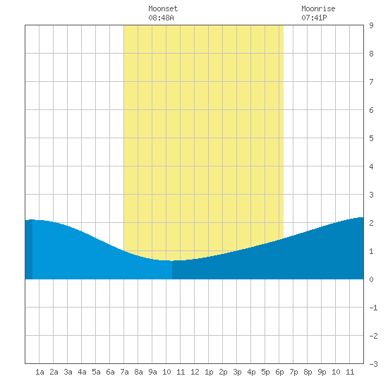 Waveland tide chart for Friday, October 22, 2021