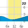 Waveland tide chart for Friday, October 22, 2021