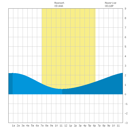 Waveland tide chart for Saturday, October 23, 2021