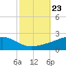 Waveland tide chart for Saturday, October 23, 2021