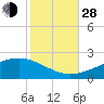 Waveland tide chart for Thursday, October 28, 2021