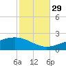 Waveland tide chart for Friday, October 29, 2021