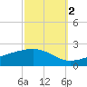 Waveland tide chart for Saturday, October 2, 2021