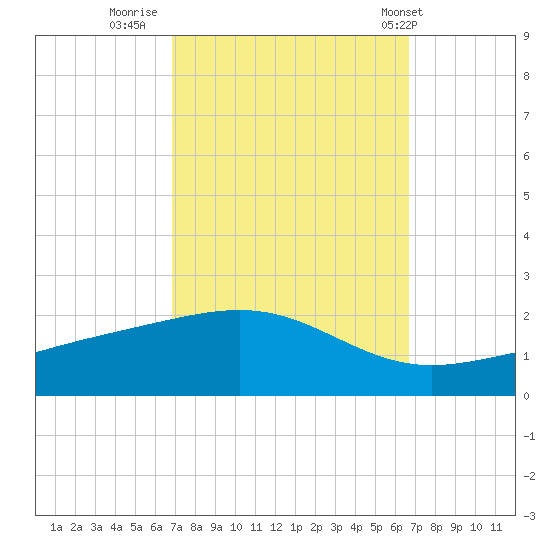 Waveland tide chart for Sunday, October 3, 2021