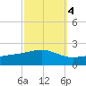 Waveland tide chart for Monday, October 4, 2021