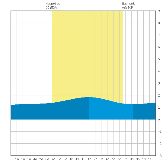 Waveland tide chart for Tuesday, October 5, 2021