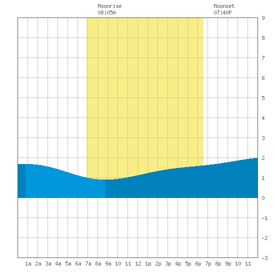Waveland tide chart for Thursday, October 7, 2021