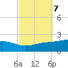 Waveland tide chart for Thursday, October 7, 2021