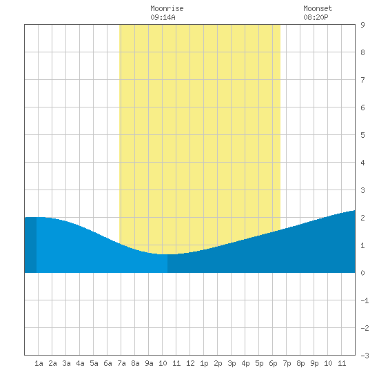 Waveland tide chart for Friday, October 8, 2021