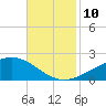 Waveland tide chart for Wednesday, November 10, 2021